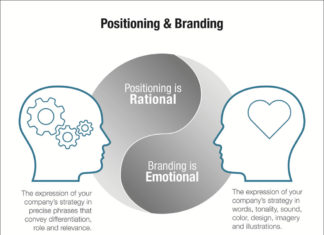 Brand Research: Understanding Your Company’s Positioning and Perception in the Marketplace